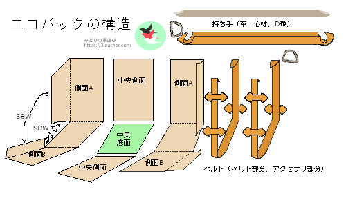 エコバックの構造説明