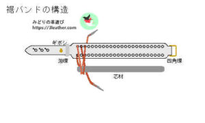 裾バンドの構造